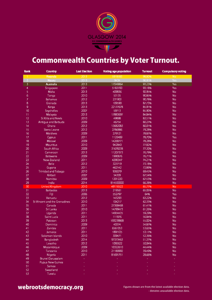 Commonwealth Election Turnouts - Table