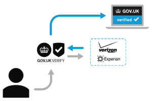 govukverify