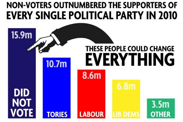 The 2015 General Election saw the total number of non-voters increase for the first time in more than a decade.